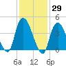 Kill Van Kull tide chart for Friday, January 29, 2021