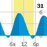 Kill Van Kull tide chart for Sunday, January 31, 2021