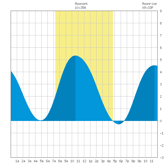 Kill Van Kull tide chart for Sunday, January 3, 2021