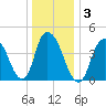 Kill Van Kull tide chart for Sunday, January 3, 2021