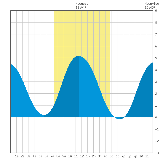 Kill Van Kull tide chart for Monday, January 4, 2021