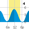 Kill Van Kull tide chart for Monday, January 4, 2021