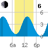 Kill Van Kull tide chart for Wednesday, January 6, 2021
