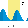 Kill Van Kull tide chart for Thursday, January 7, 2021