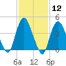 Kill Van Kull tide chart for Friday, February 12, 2021