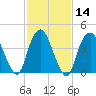 Kill Van Kull tide chart for Sunday, February 14, 2021