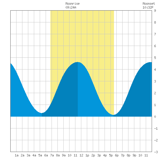 Kill Van Kull tide chart for Tuesday, February 16, 2021