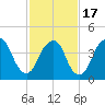 Kill Van Kull tide chart for Wednesday, February 17, 2021