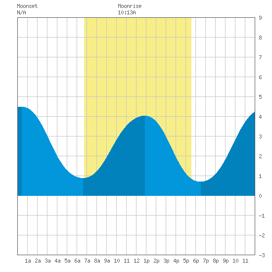 Kill Van Kull tide chart for Thursday, February 18, 2021