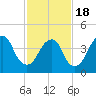 Kill Van Kull tide chart for Thursday, February 18, 2021