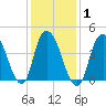 Kill Van Kull tide chart for Monday, February 1, 2021
