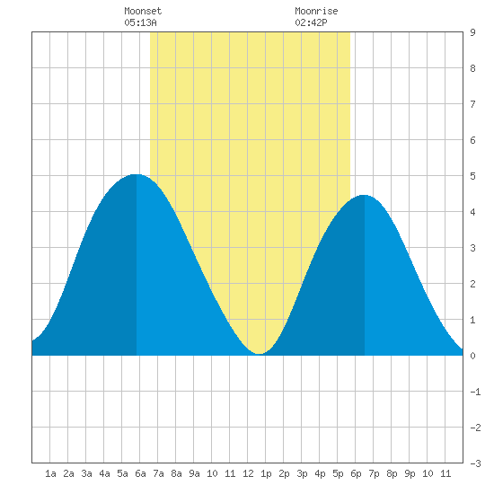 Kill Van Kull tide chart for Wednesday, February 24, 2021