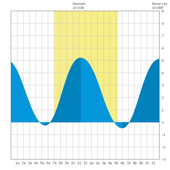 Kill Van Kull tide chart for Tuesday, February 2, 2021