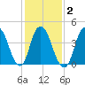 Kill Van Kull tide chart for Tuesday, February 2, 2021
