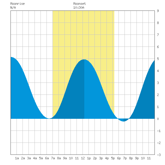 Kill Van Kull tide chart for Wednesday, February 3, 2021
