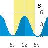 Kill Van Kull tide chart for Wednesday, February 3, 2021