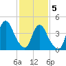 Kill Van Kull tide chart for Friday, February 5, 2021