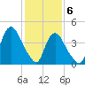 Kill Van Kull tide chart for Saturday, February 6, 2021