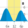 Kill Van Kull tide chart for Monday, February 8, 2021