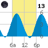 Kill Van Kull tide chart for Saturday, March 13, 2021