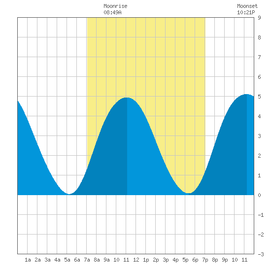 Kill Van Kull tide chart for Tuesday, March 16, 2021