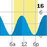 Kill Van Kull tide chart for Tuesday, March 16, 2021