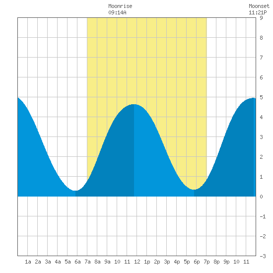 Kill Van Kull tide chart for Wednesday, March 17, 2021
