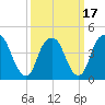 Kill Van Kull tide chart for Wednesday, March 17, 2021