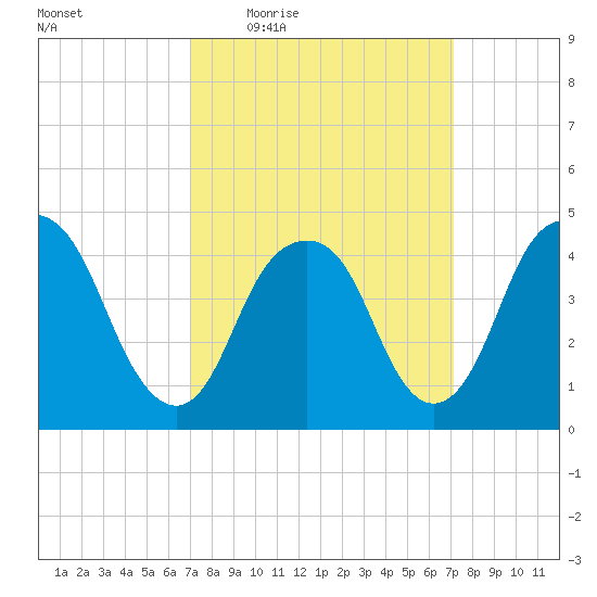 Kill Van Kull tide chart for Thursday, March 18, 2021