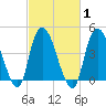 Kill Van Kull tide chart for Monday, March 1, 2021