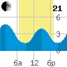 Kill Van Kull tide chart for Sunday, March 21, 2021