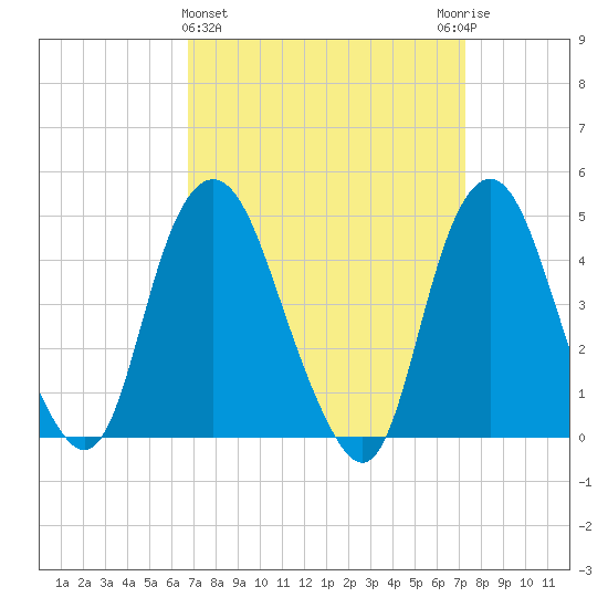Kill Van Kull tide chart for Saturday, March 27, 2021
