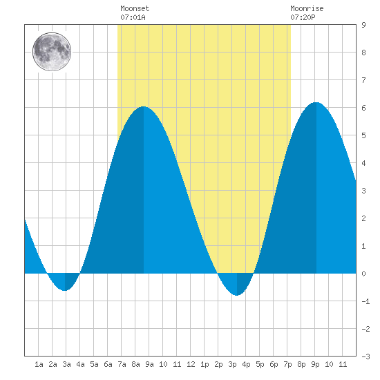 Kill Van Kull tide chart for Sunday, March 28, 2021