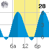 Kill Van Kull tide chart for Sunday, March 28, 2021