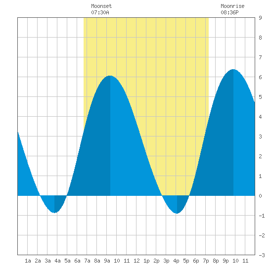 Kill Van Kull tide chart for Monday, March 29, 2021