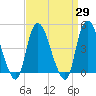 Kill Van Kull tide chart for Monday, March 29, 2021