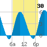 Kill Van Kull tide chart for Tuesday, March 30, 2021