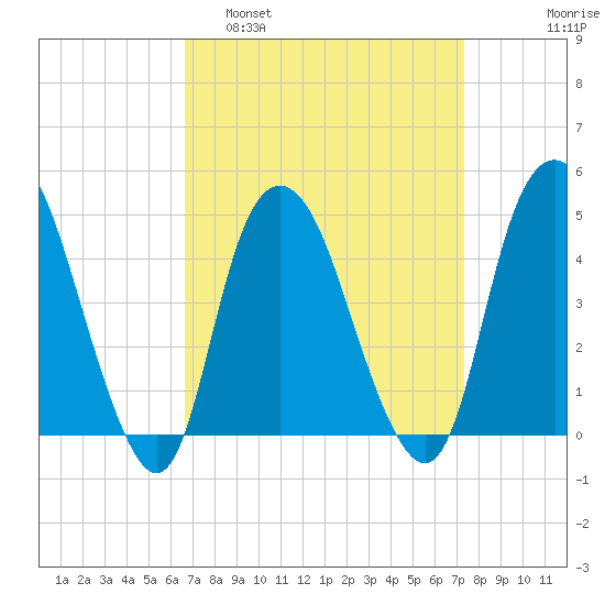 Kill Van Kull tide chart for Wednesday, March 31, 2021