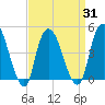Kill Van Kull tide chart for Wednesday, March 31, 2021