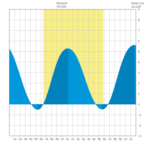 Kill Van Kull tide chart for Wednesday, March 3, 2021