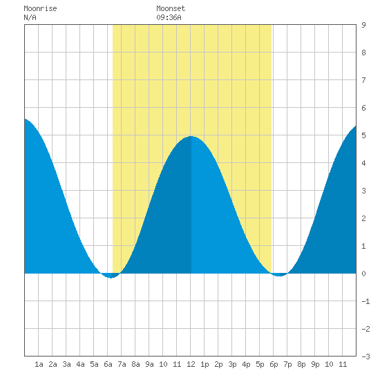 Kill Van Kull tide chart for Thursday, March 4, 2021