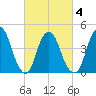 Kill Van Kull tide chart for Thursday, March 4, 2021