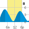 Kill Van Kull tide chart for Monday, March 8, 2021