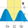 Kill Van Kull tide chart for Tuesday, March 9, 2021