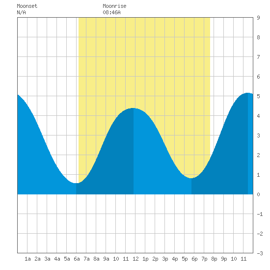 Kill Van Kull tide chart for Friday, April 16, 2021