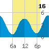 Kill Van Kull tide chart for Friday, April 16, 2021