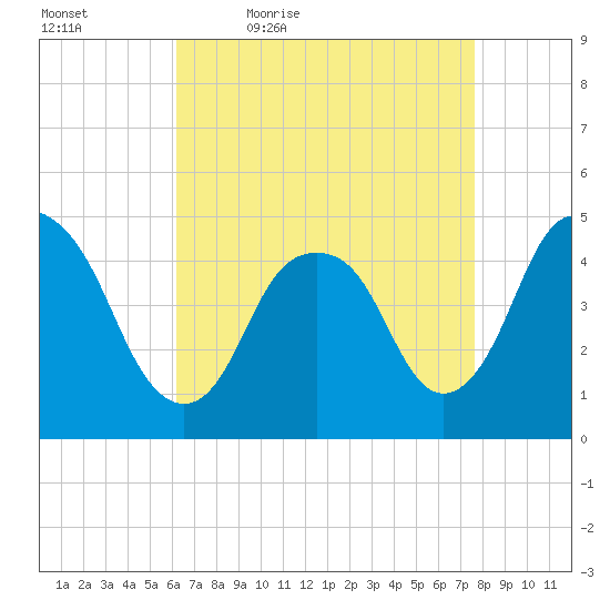 Kill Van Kull tide chart for Saturday, April 17, 2021