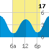 Kill Van Kull tide chart for Saturday, April 17, 2021