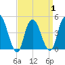 Kill Van Kull tide chart for Thursday, April 1, 2021