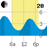 Kill Van Kull tide chart for Tuesday, April 20, 2021